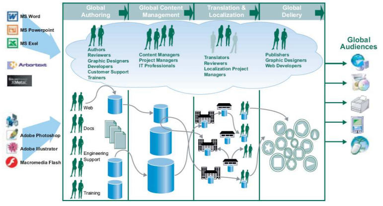 Translation Lifecycle